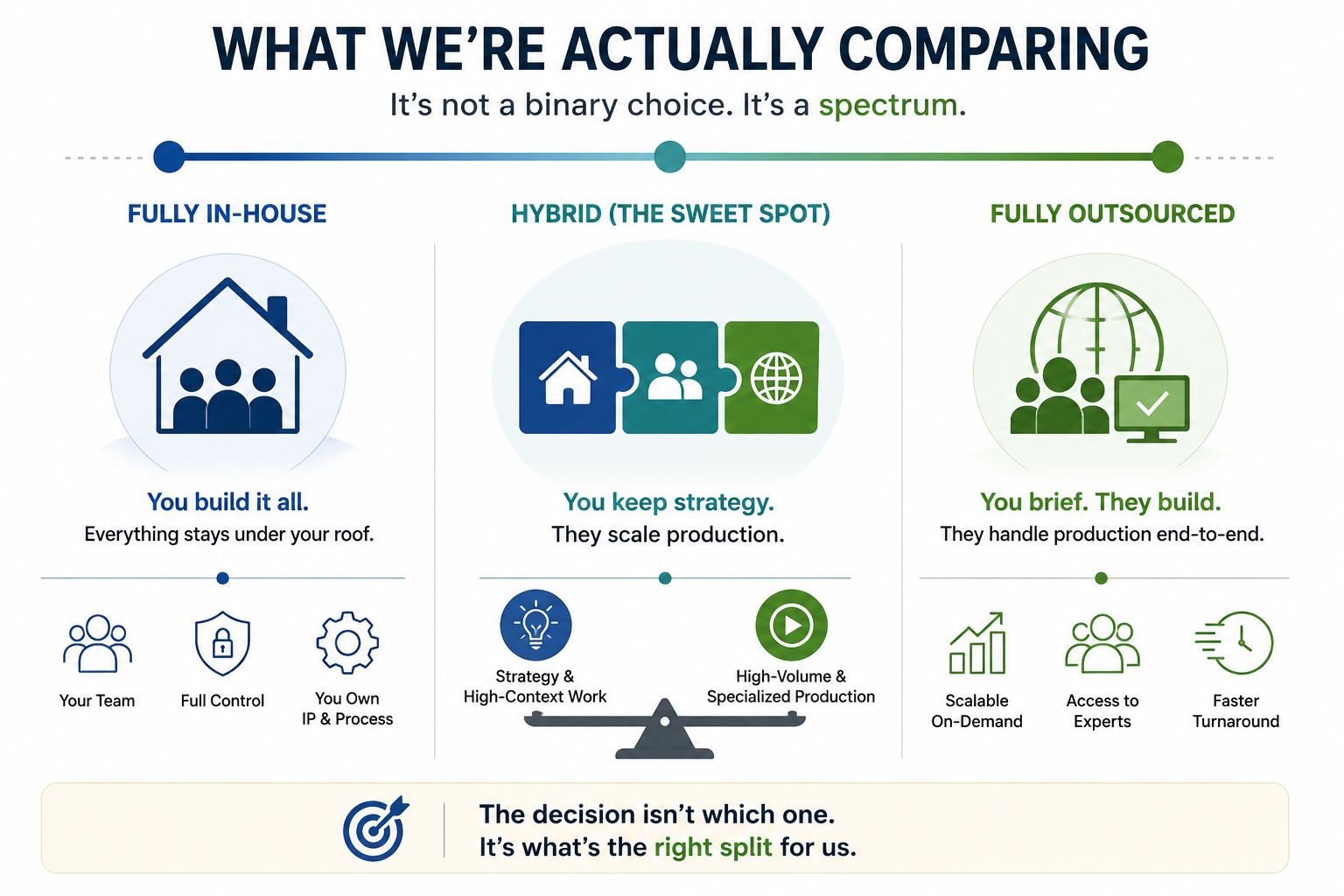 Minimal infographic comparing fully in-house, hybrid, and outsourced eLearning development models with visual icons for strategy, scalability, production, and team ownership.