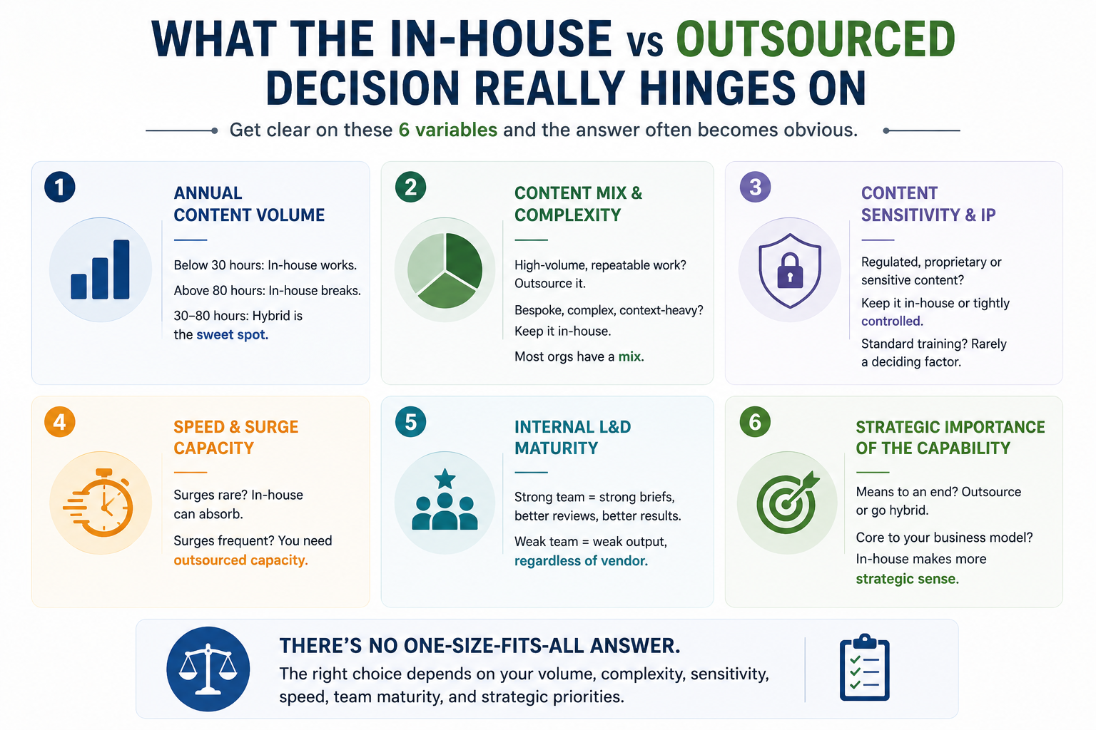 Minimal infographic showing the six key factors that influence the decision between in-house and outsourced eLearning development, including content volume, complexity, speed, team maturity, IP sensitivity, and strategic importance.