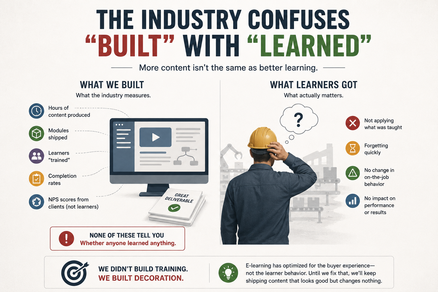 Infographic explaining how the eLearning industry measures content production instead of actual learner outcomes and behavior change.