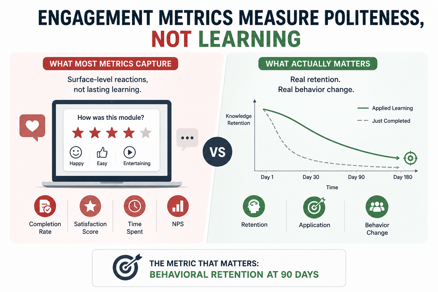 Infographic showing how eLearning engagement metrics often measure learner satisfaction and politeness instead of long-term knowledge retention and behavior change.