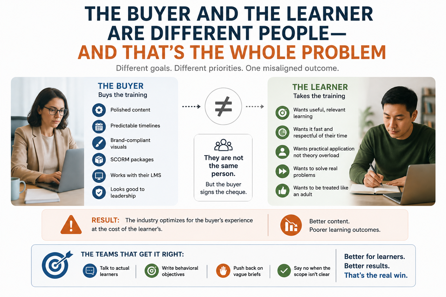 Minimal infographic showing the difference between corporate eLearning buyers and actual learners.