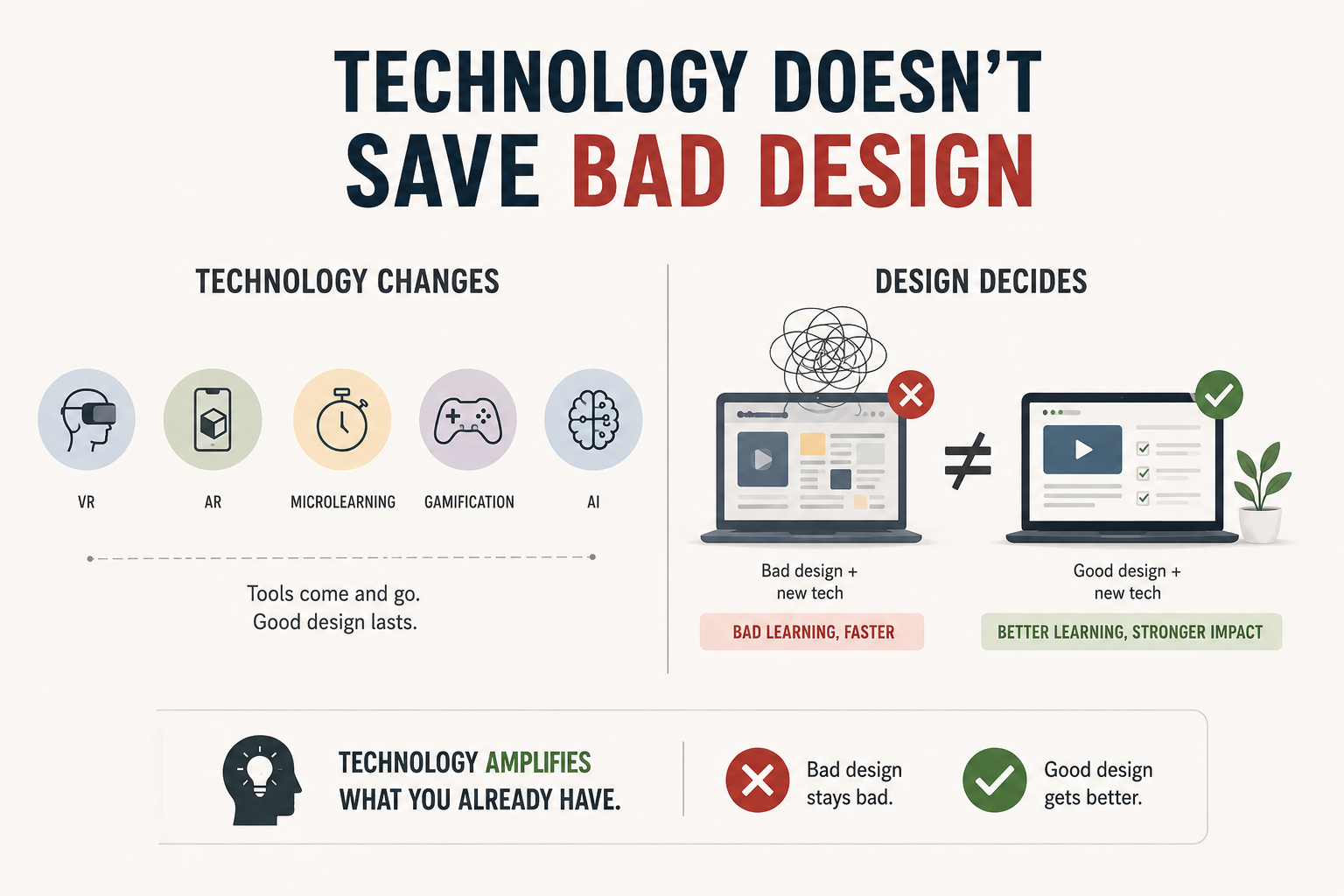 Minimal infographic showing how technology like AI, VR, and gamification cannot fix poorly designed eLearning experiences.