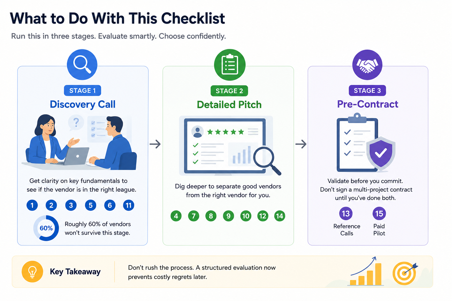 Three-stage vendor evaluation checklist for choosing the right eLearning content development company.