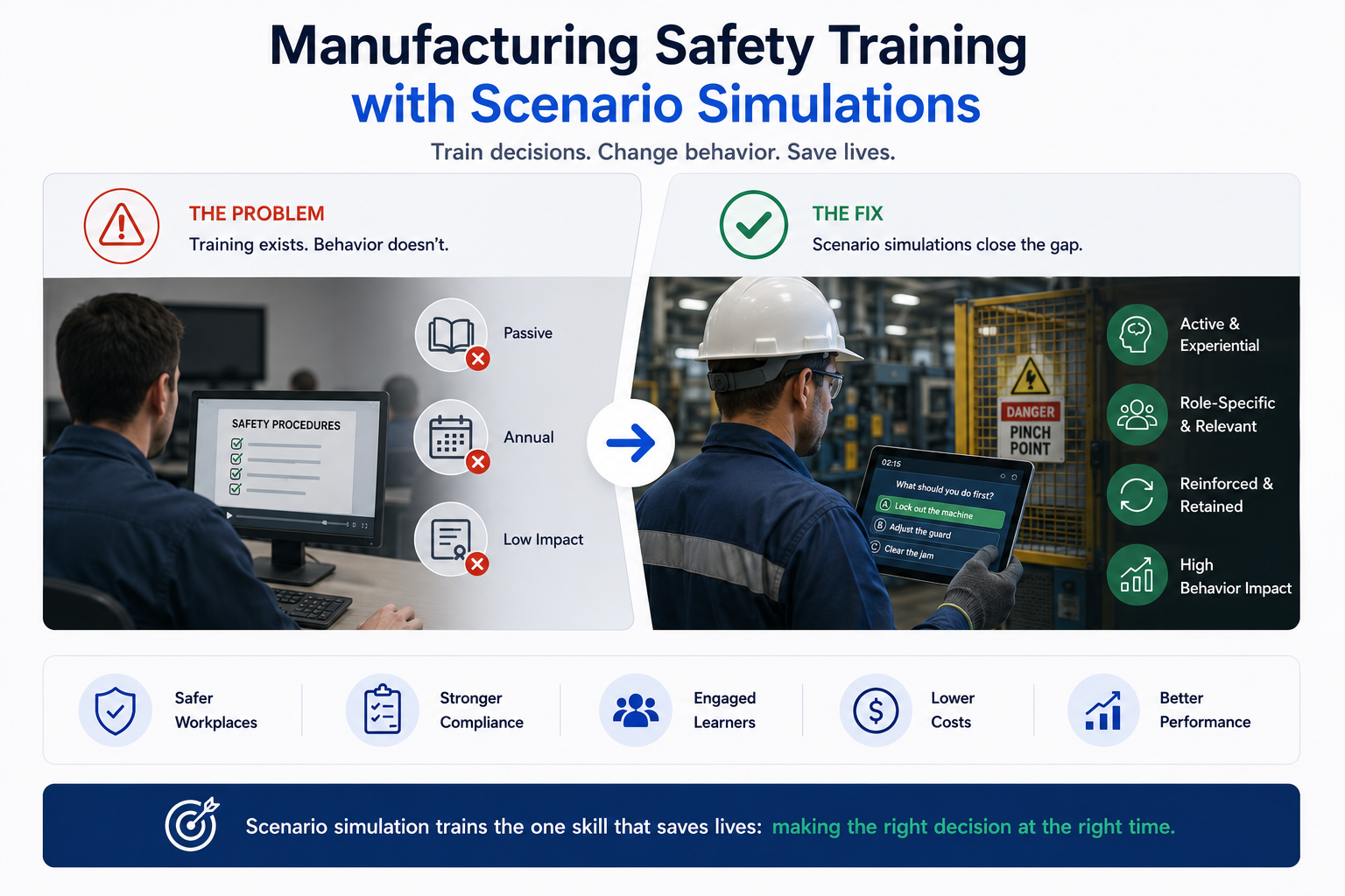 Minimal infographic comparing traditional manufacturing safety training with scenario-based simulation training for improving real-world worker decision-making and safety behavior.