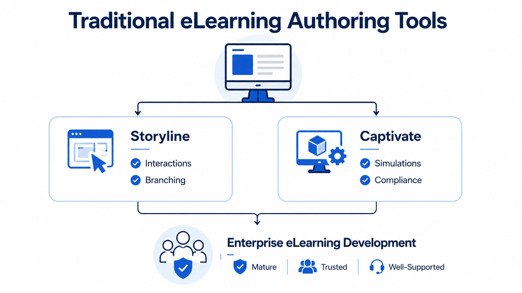 Infographic showing traditional eLearning authoring tools, including Storyline and Captivate, used for interactive learning, simulations, compliance training, and enterprise course development.