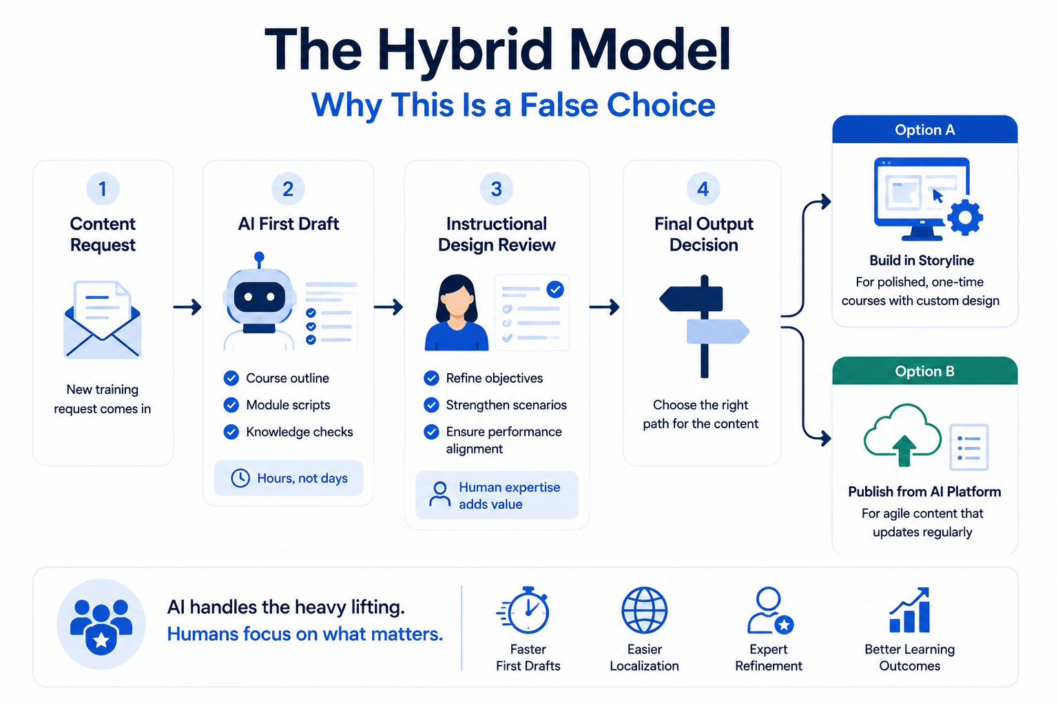 Hybrid eLearning development workflow showing how AI generates course outlines, scripts, and assessments while instructional designers refine content and choose the final publishing format.