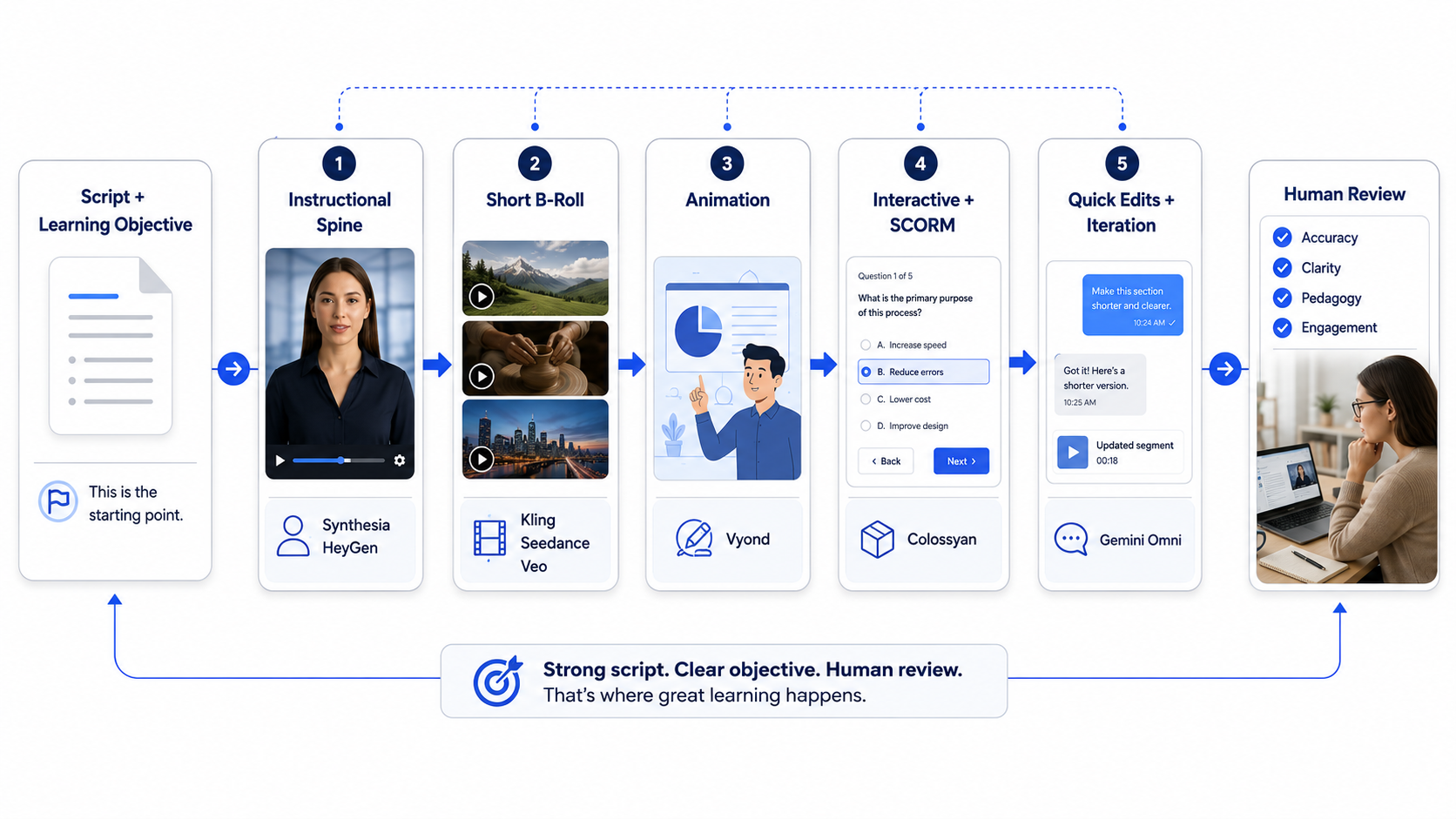 AI video generation workflow with human oversight for better e-learning outcomes