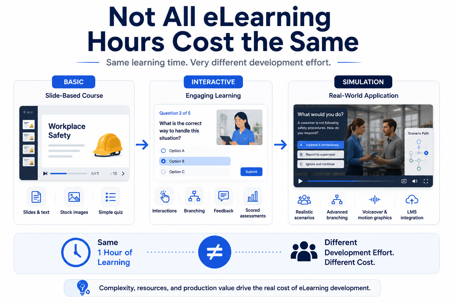 Comparison infographic showing how eLearning development costs vary between basic slide-based courses, interactive learning modules, and advanced scenario-based simulations, despite having the same learner seat time.