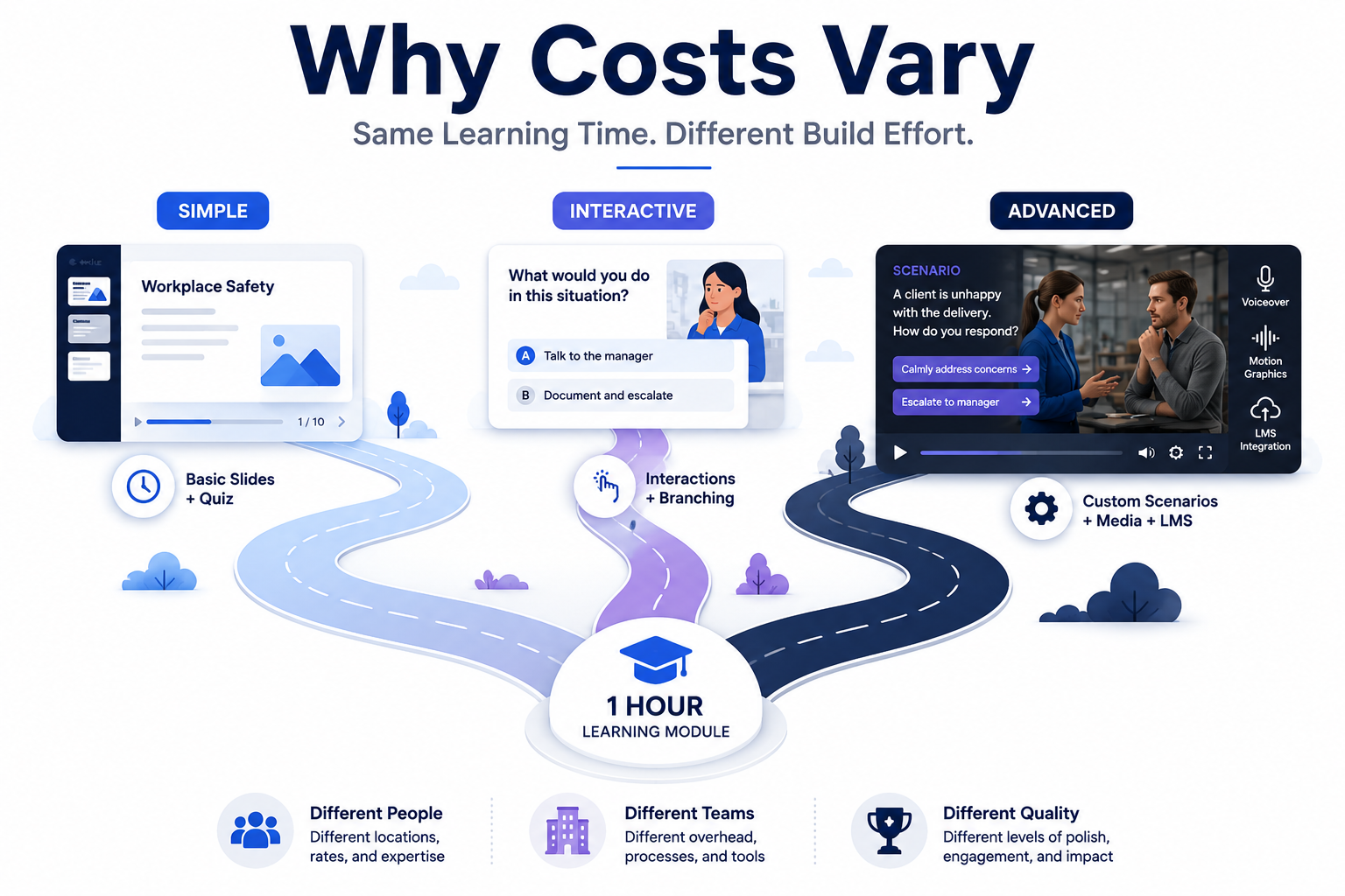 Visual comparison showing how basic, interactive, and advanced eLearning courses require different levels of development effort, resources, and production complexity despite delivering the same amount of learning time.