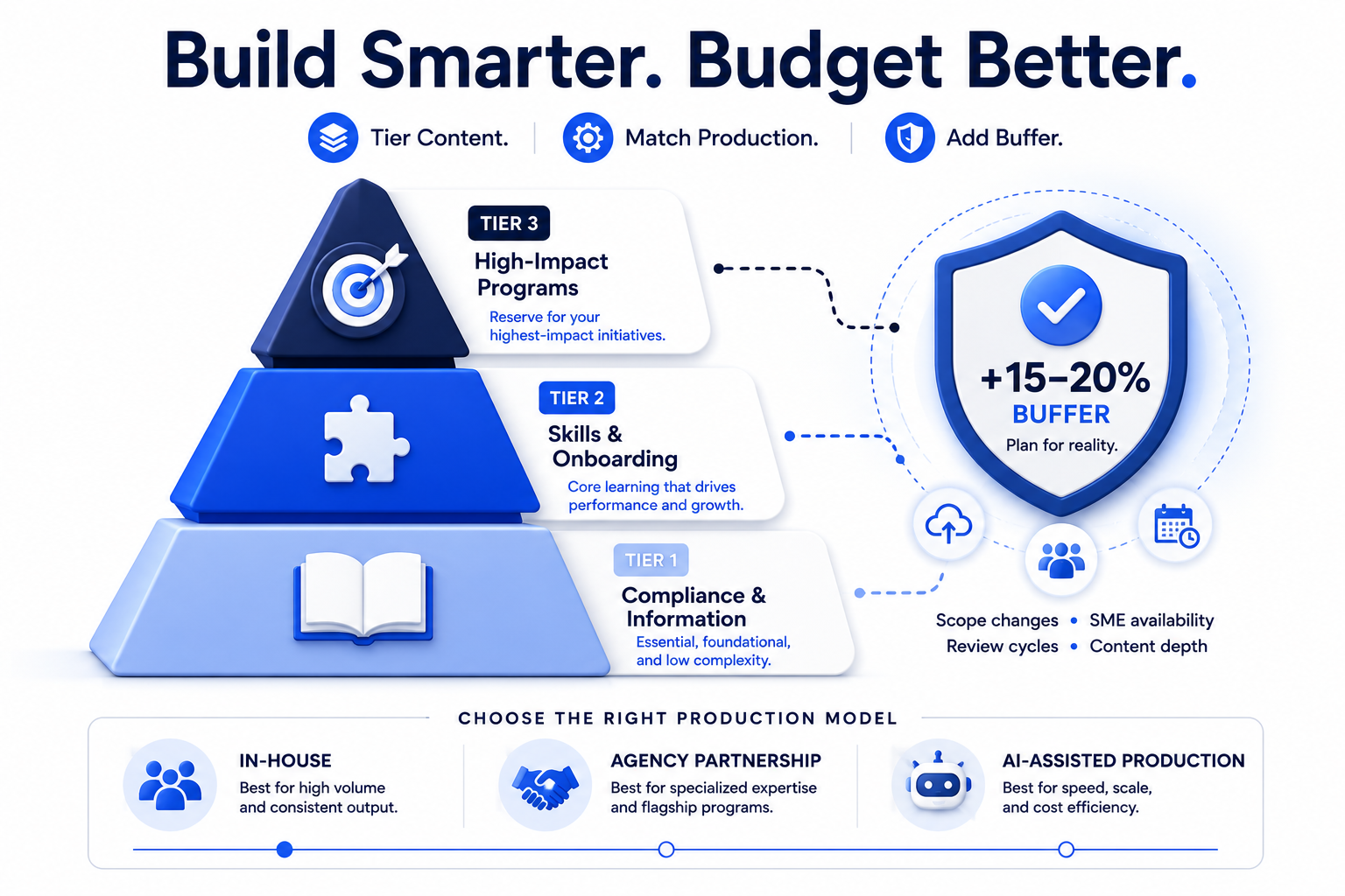 eLearning budgeting framework infographic showing content prioritization by training impact, production model selection, and contingency planning to improve eLearning project cost estimation and budgeting.